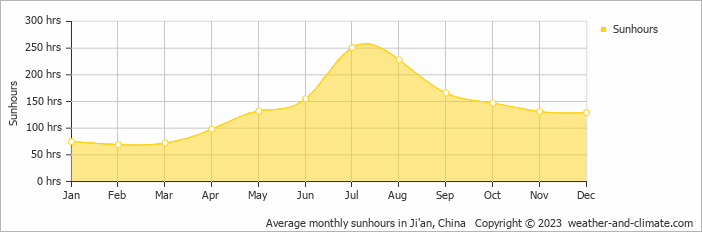 Average monthly sunhours in Ji'an, China   Copyright © 2022  weather-and-climate.com  