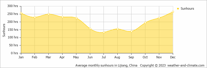Average monthly hours of sunshine in Jianchuan, China
