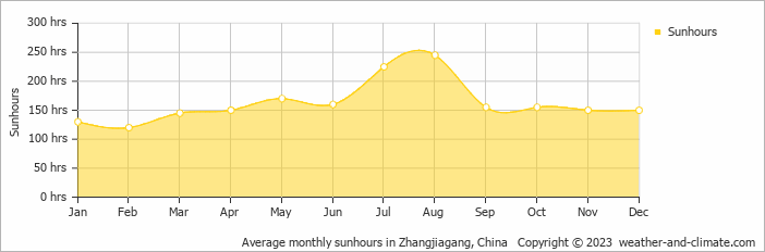 Average monthly hours of sunshine in Jiangyin, China
