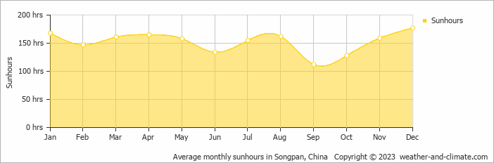 Average monthly sunhours in Songpan, China   Copyright © 2022  weather-and-climate.com  