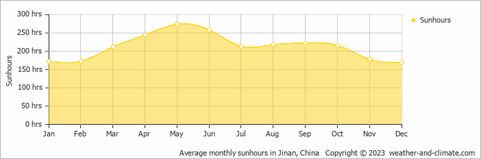 Average monthly hours of sunshine in Jiyang, China