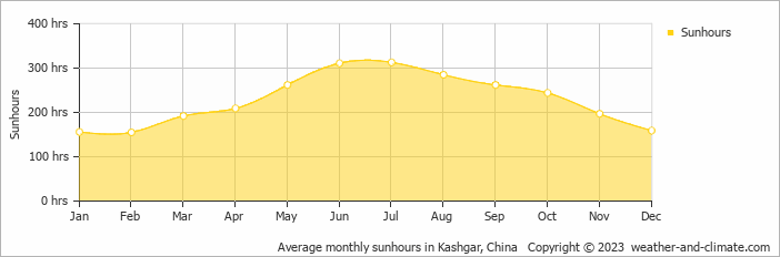 Average monthly sunhours in Kashgar, China   Copyright © 2022  weather-and-climate.com  