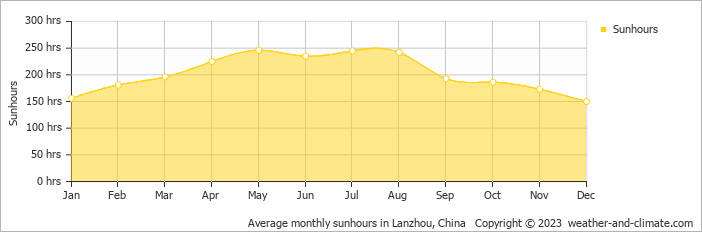 Average monthly hours of sunshine in Lanzhou, China