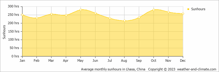 Average monthly hours of sunshine in Lhasa, China