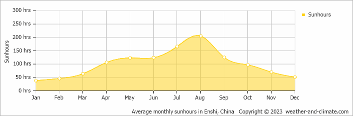 Average monthly hours of sunshine in Lichuan, China