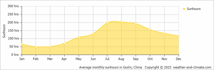 Average monthly hours of sunshine in Longsheng, China