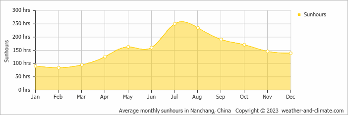 Average monthly hours of sunshine in Nanchang County, China