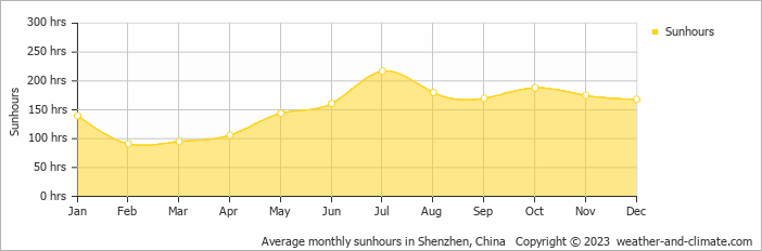 Average monthly hours of sunshine in Nandong, China