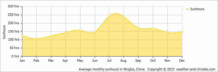 Average monthly hours of sunshine in Ningbo, China