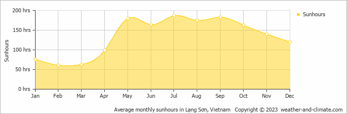Average monthly hours of sunshine in Pingxiang, China