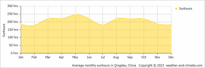 Average monthly sunhours in Qingdao, China   Copyright © 2022  weather-and-climate.com  