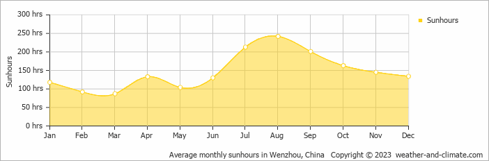 Average monthly hours of sunshine in Qingtian, China