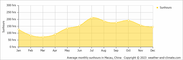 Average monthly hours of sunshine in Sanxiang, China