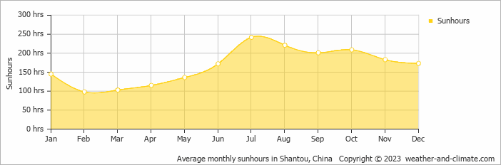 Average monthly hours of sunshine in Shantou, China