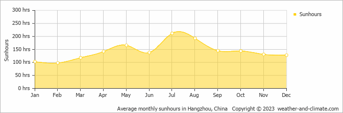 Average monthly hours of sunshine in Shaoxing, China