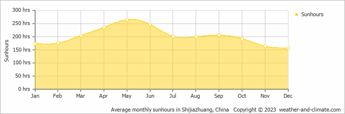 Average monthly hours of sunshine in Shijiazhuang, China