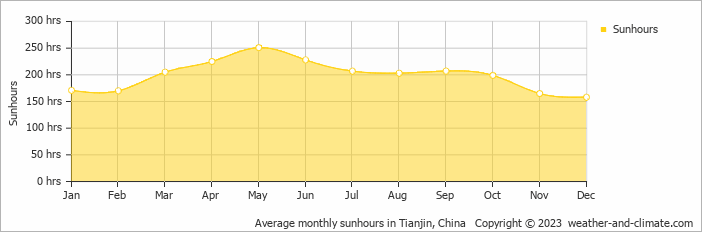 Average monthly hours of sunshine in Tanggu, China