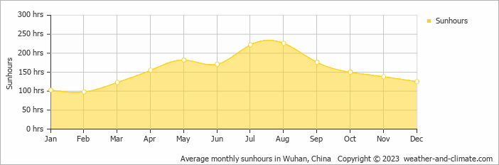 Average monthly hours of sunshine in Xiaogan, China