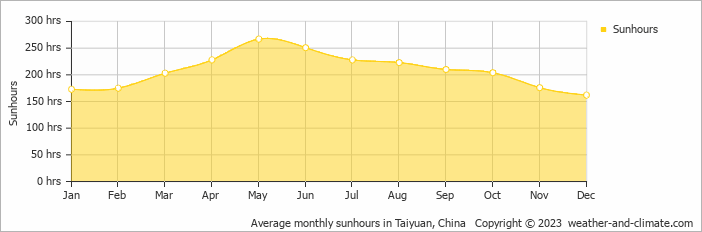 Average monthly hours of sunshine in Xinzhou, China