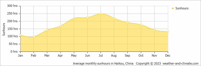 Average monthly hours of sunshine in Xuwen, China