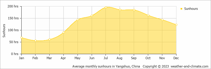 Average monthly sunhours in Yangshuo, China   Copyright © 2022  weather-and-climate.com  