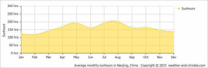 Average monthly hours of sunshine in Yangzhou, China