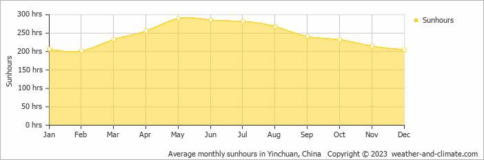 Average monthly hours of sunshine in Yinchuan, China