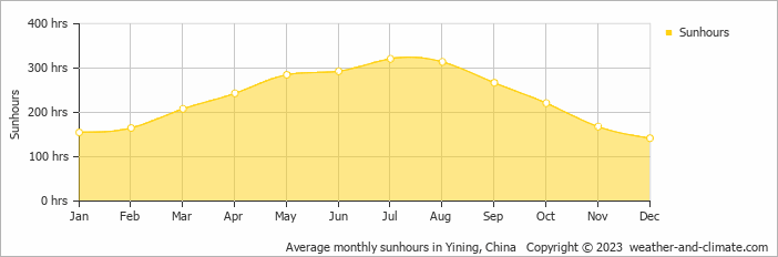Average monthly hours of sunshine in Yining, 