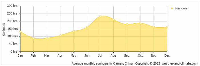Average monthly hours of sunshine in Zhangzhou, China