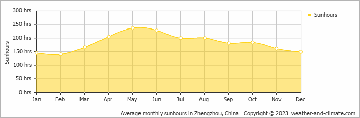 Average monthly hours of sunshine in Zhengzhou, China
