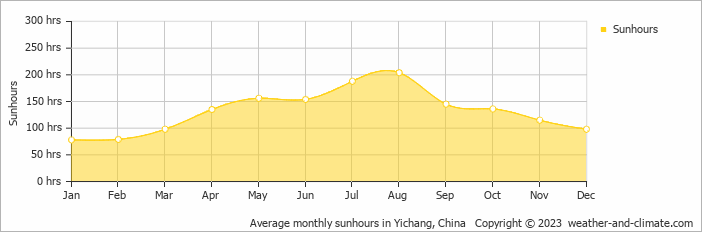 Average monthly hours of sunshine in Zhijiang, China