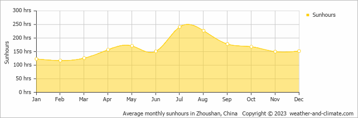 Average monthly hours of sunshine in Zhoushan, China