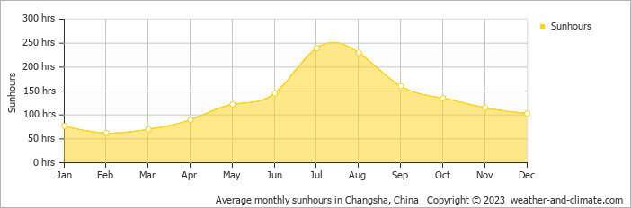 Average monthly hours of sunshine in Zhuzhou, China