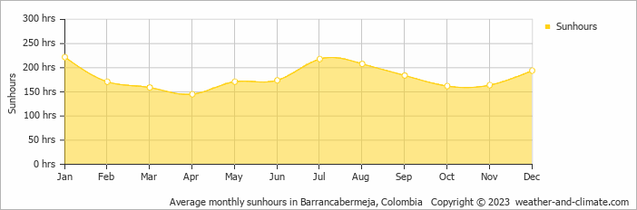 Average monthly sunhours in Barrancabermeja, Colombia   Copyright © 2022  weather-and-climate.com  