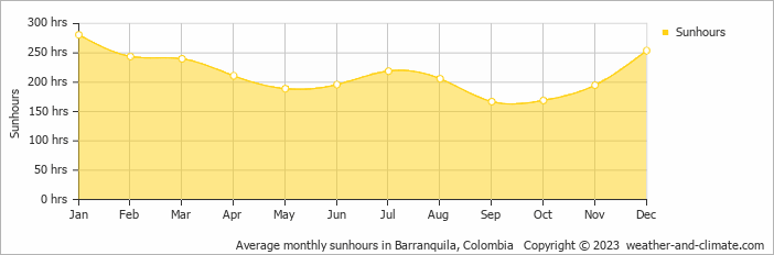 Average monthly hours of sunshine in Barranquila, Colombia