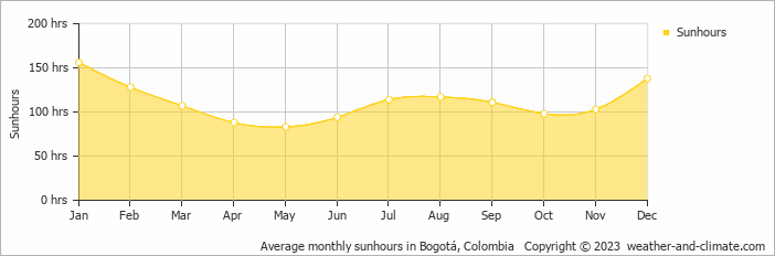 Average monthly sunhours in Bogotá, Colombia   Copyright © 2023  weather-and-climate.com  