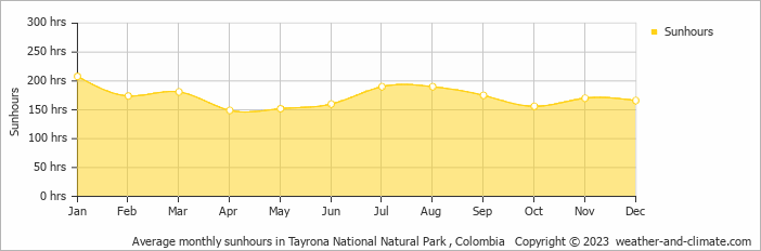 Average monthly hours of sunshine in Bonda, Colombia