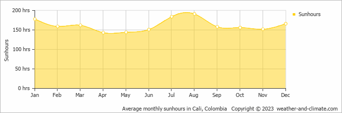Average monthly sunhours in Cali, Colombia   Copyright © 2022  weather-and-climate.com  