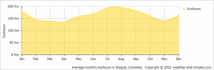 Average monthly sunhours in Ibagué, Colombia   Copyright © 2023  weather-and-climate.com  