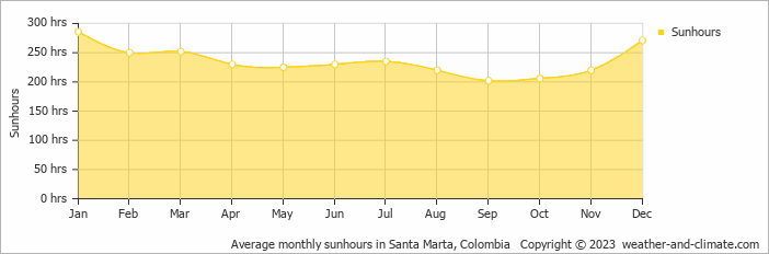 Average monthly hours of sunshine in Ciénaga, Colombia