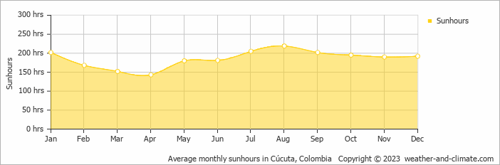 Average monthly hours of sunshine in Cúcuta, Colombia