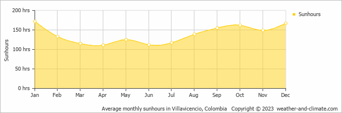 Average monthly hours of sunshine in Cumaral, Colombia