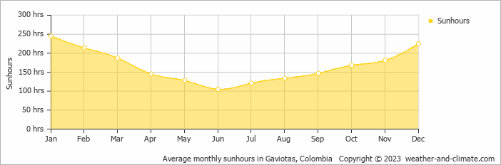 Average monthly hours of sunshine in Gaviotas, Colombia