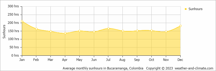 Average monthly hours of sunshine in Girón, Colombia