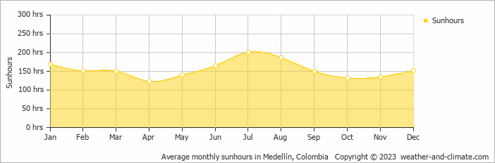 Average monthly sunhours in Medellín, Colombia   Copyright © 2023  weather-and-climate.com  