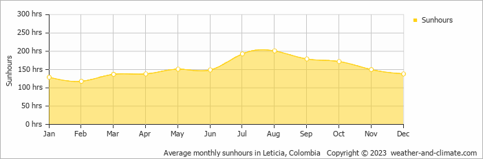 Average monthly sunhours in Leticia, Colombia   Copyright © 2022  weather-and-climate.com  