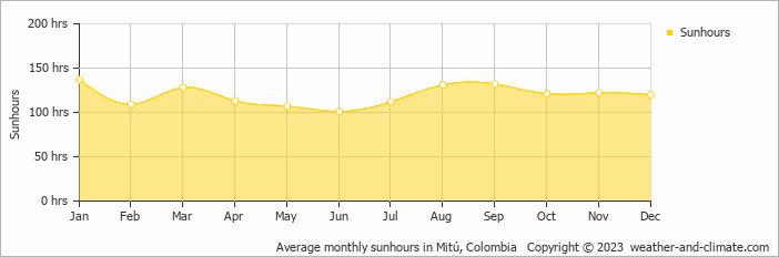 Average monthly hours of sunshine in Mitú, Colombia