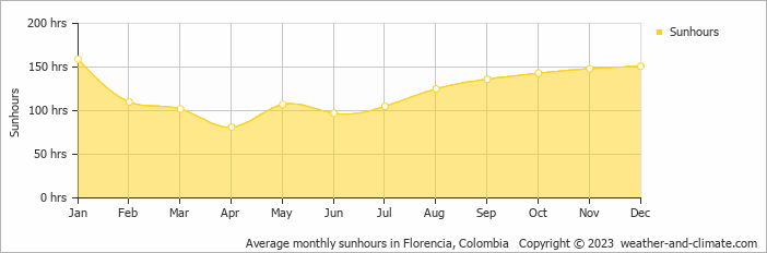 Average monthly hours of sunshine in Pitalito, Colombia