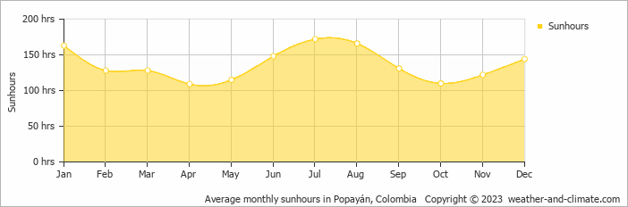 Average monthly sunhours in Popayan, Colombia   Copyright © 2022  weather-and-climate.com  
