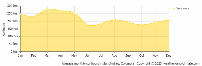 Average monthly sunhours in San Andrés, Colombia   Copyright © 2022  weather-and-climate.com  